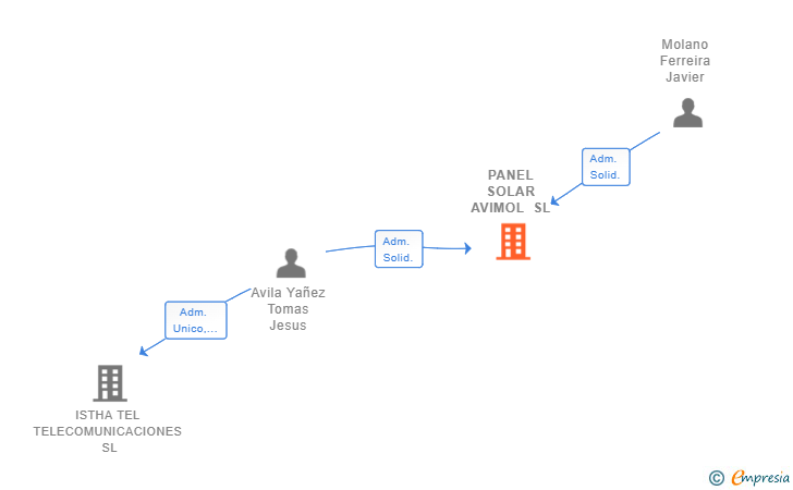 Vinculaciones societarias de PANEL SOLAR AVIMOL SL