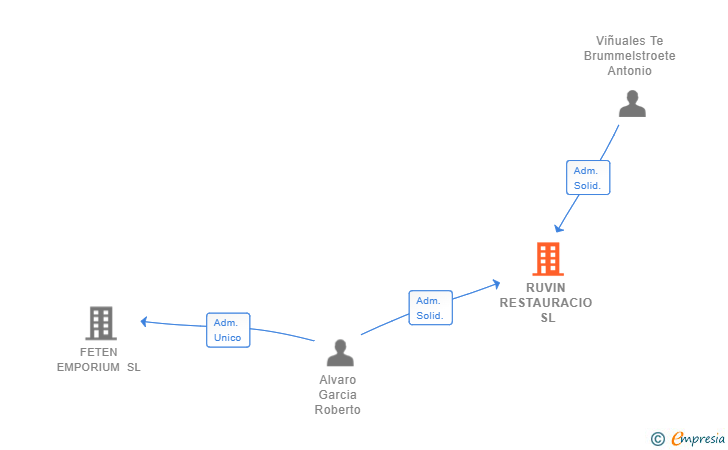 Vinculaciones societarias de RUVIN RESTAURACIO SL