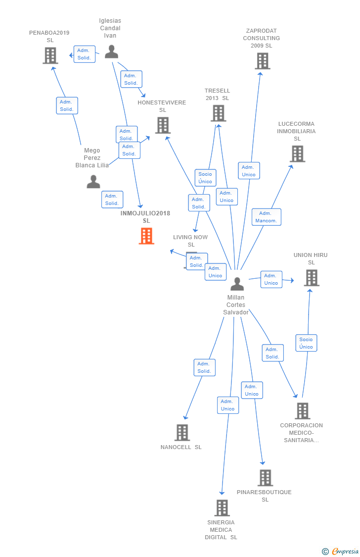 Vinculaciones societarias de INMOJULIO2018 SL