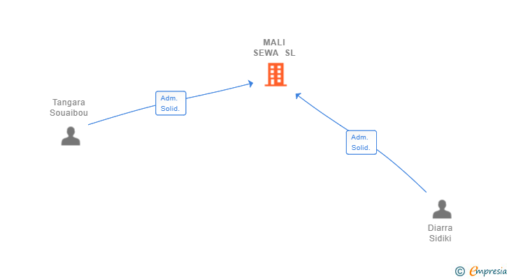 Vinculaciones societarias de MALI SEWA SL