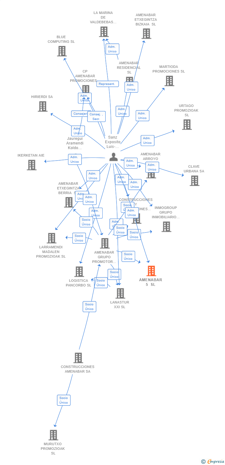 Vinculaciones societarias de AMENABAR 5 SL