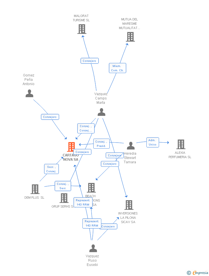 Vinculaciones societarias de CARTAGO NOVA SA