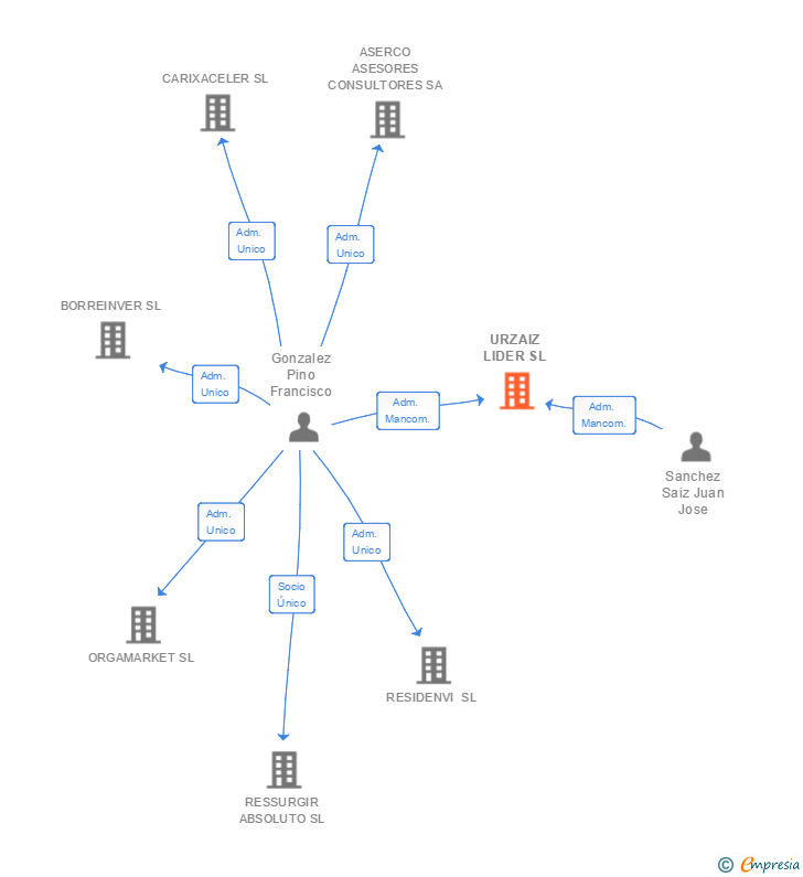 Vinculaciones societarias de URZAIZ LIDER SL