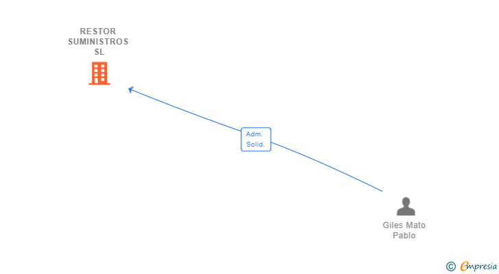 Vinculaciones societarias de RESTOR SUMINISTROS SL
