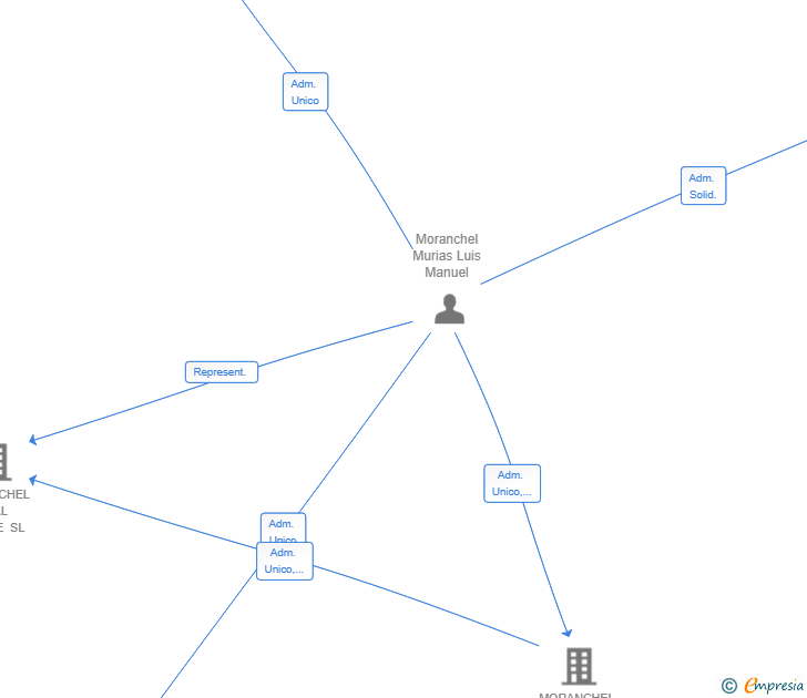 Vinculaciones societarias de OLMO PROPERTIES SL