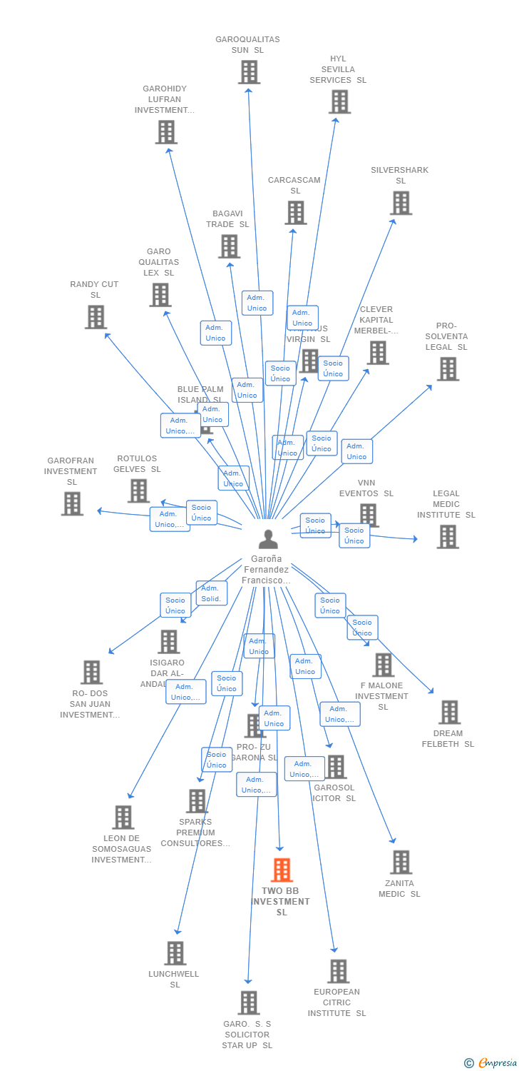 Vinculaciones societarias de TWO BB INVESTMENT SL