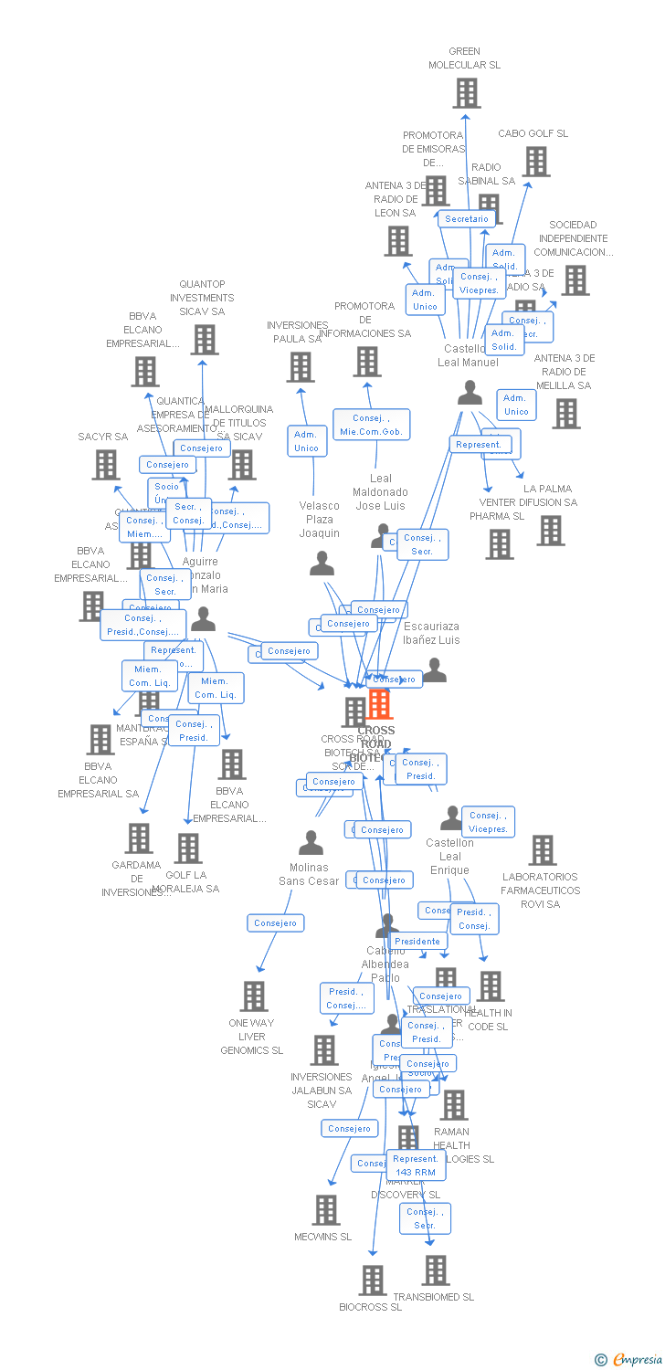Vinculaciones societarias de CROSS ROAD BIOTECH INVERSIONES BIOTECNOLOGICAS SGECR SA