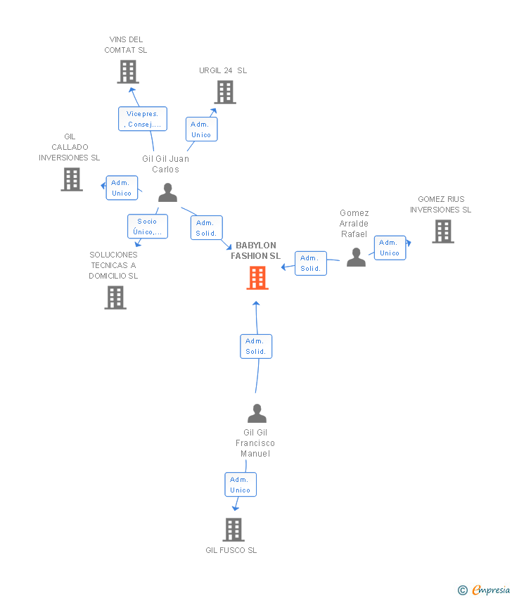 Vinculaciones societarias de BABYLON FASHION SL