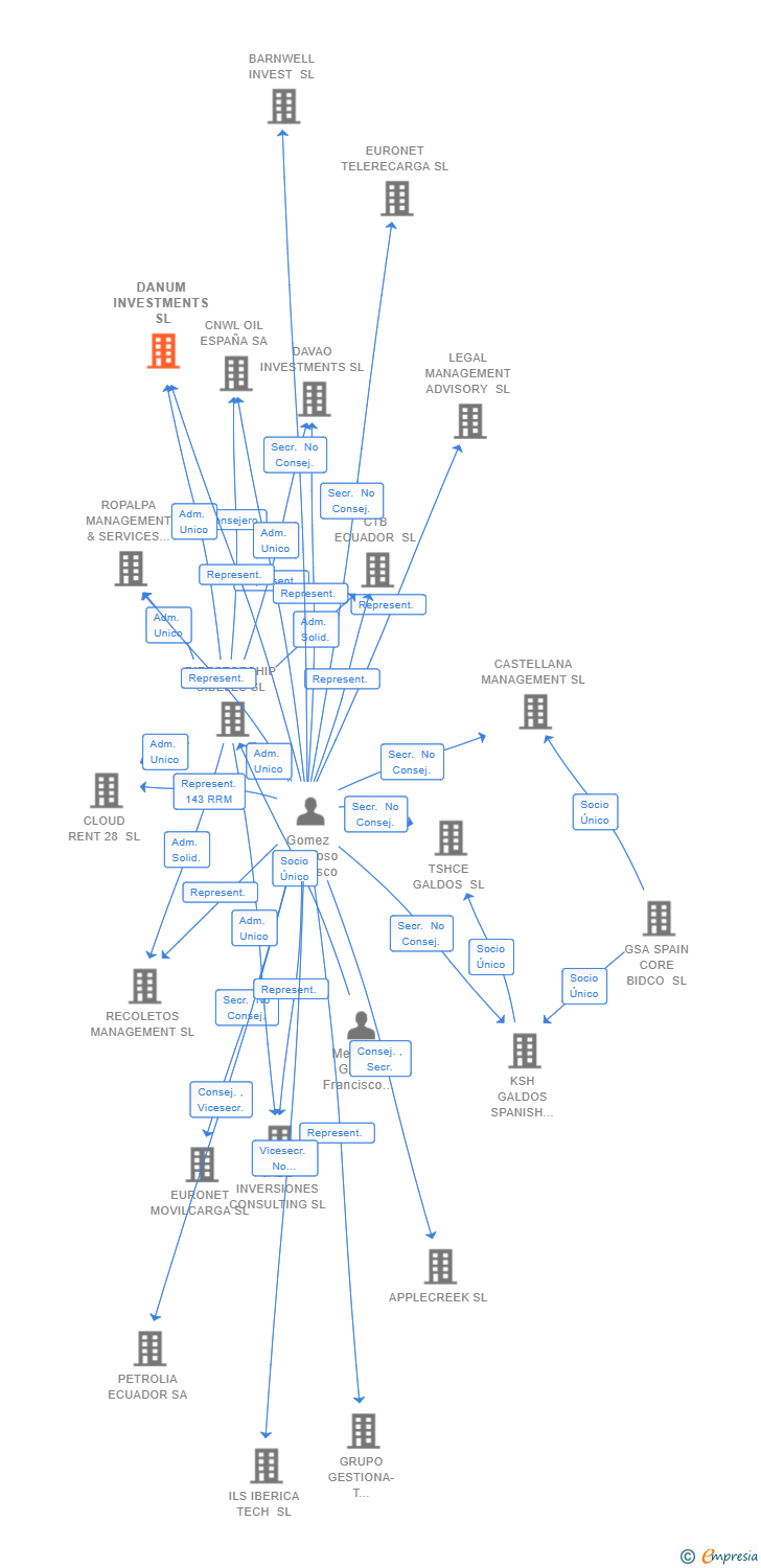 Vinculaciones societarias de DANUM INVESTMENTS SL