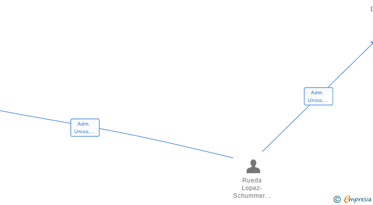 Vinculaciones societarias de SLOW DRINKS SL