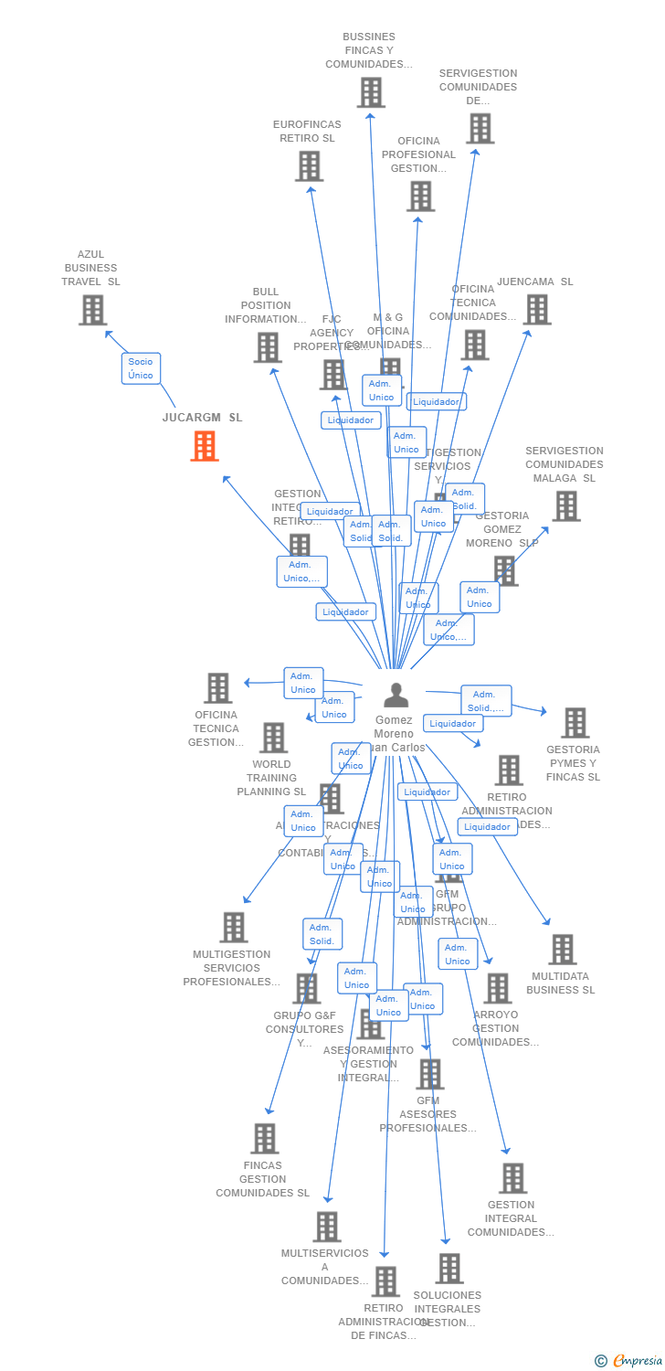 Vinculaciones societarias de JUCARGM SL