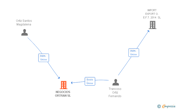 Vinculaciones societarias de NEGOCIOS ORTRAN SL