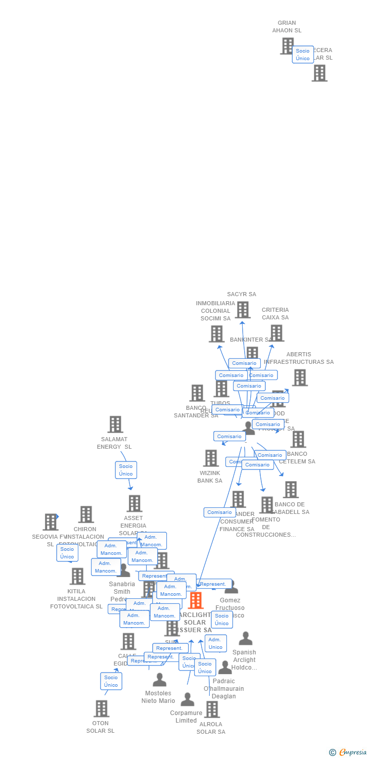 Vinculaciones societarias de ARCLIGHT SOLAR ISSUER SA