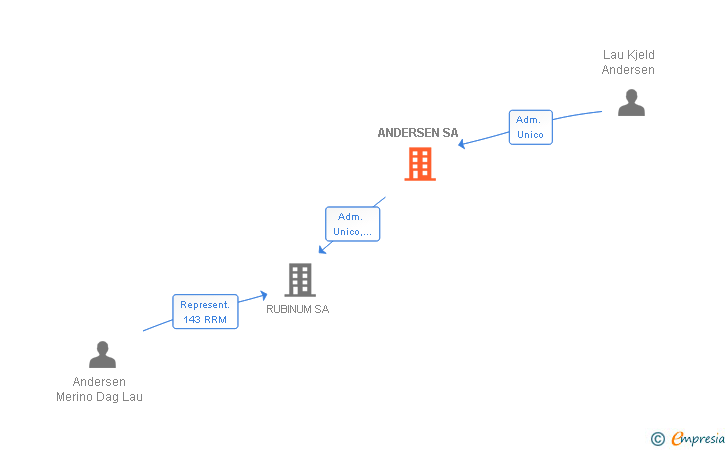 Vinculaciones societarias de ANDERSEN SL