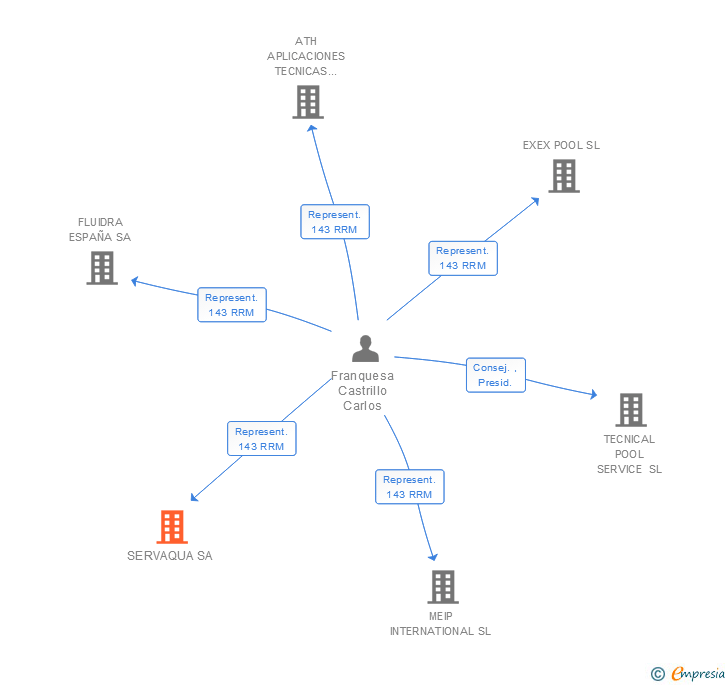 Vinculaciones societarias de SERVAQUA SA