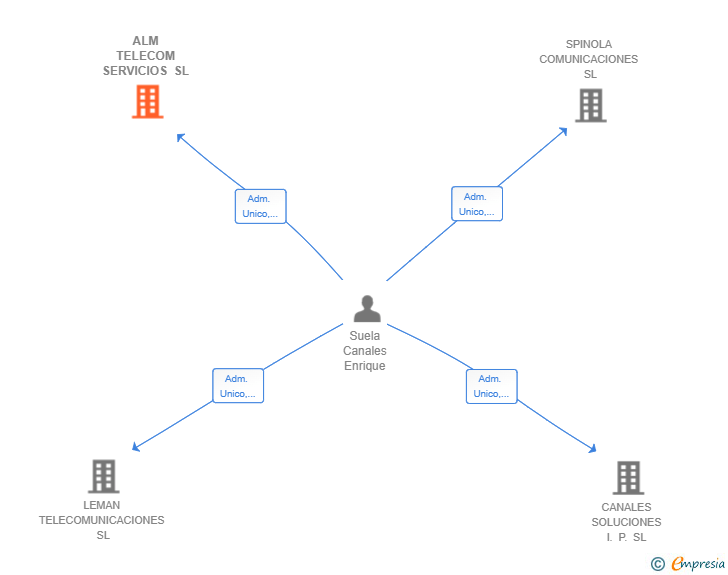 Vinculaciones societarias de ALM TELECOM SERVICIOS SL