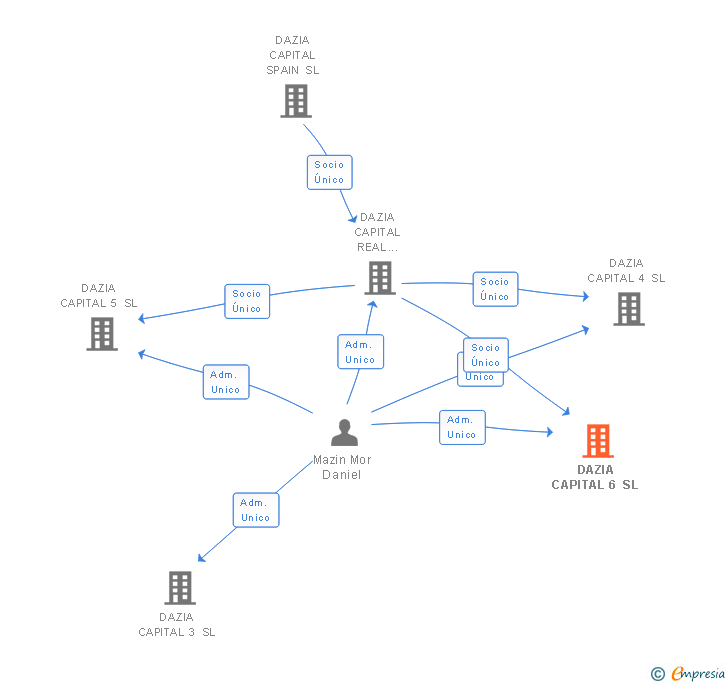 Vinculaciones societarias de DAZIA CAPITAL REAL ESTATE 3 SL