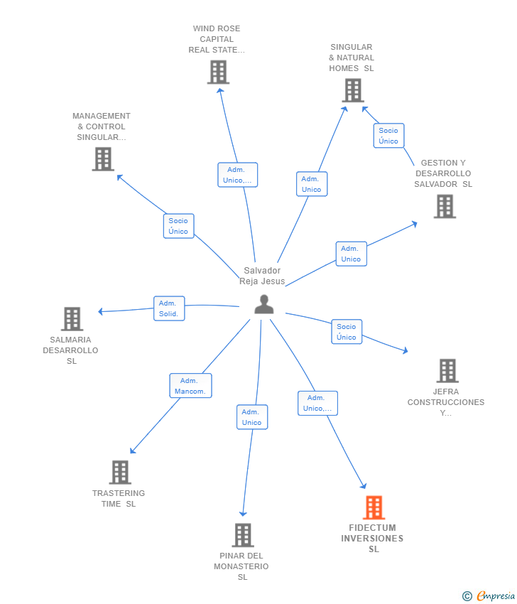 Vinculaciones societarias de FIDECTUM INVERSIONES SL