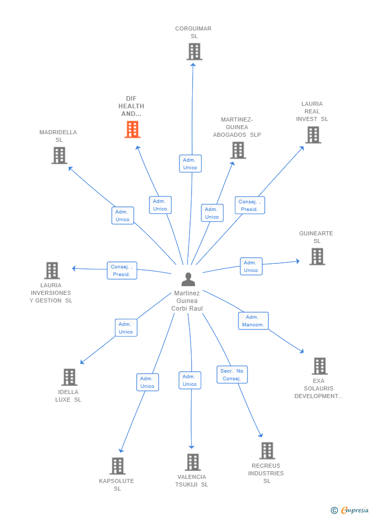 Vinculaciones societarias de DIF HEALTH AND ENVIRONMENT SL