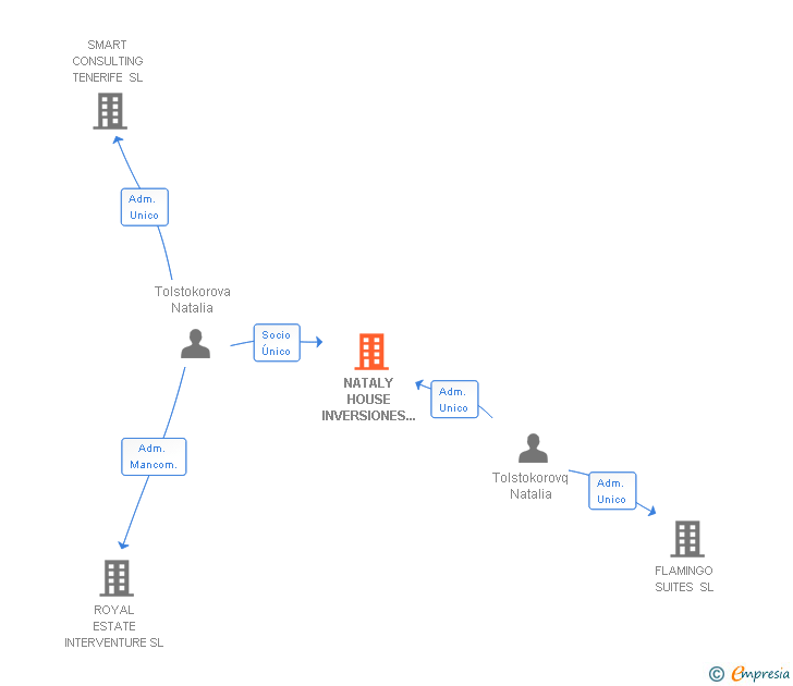 Vinculaciones societarias de NATALY HOUSE INVERSIONES CANARIAS SL