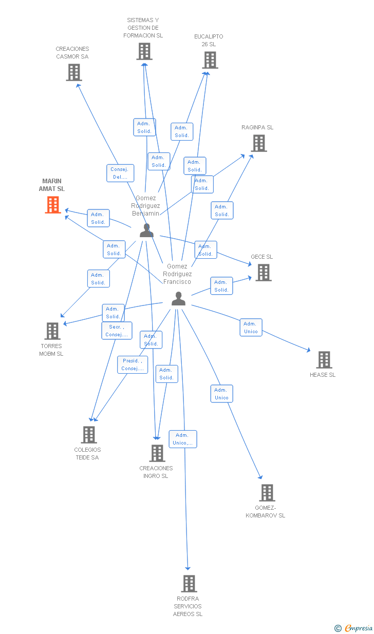 Vinculaciones societarias de MARIN AMAT SL