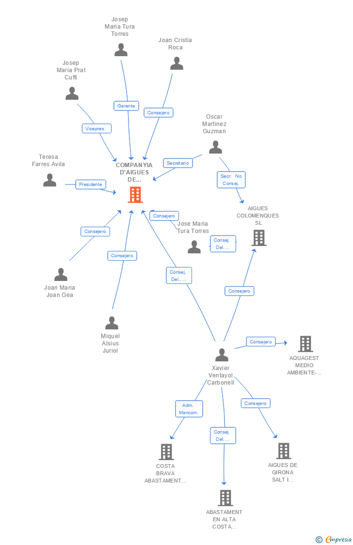 Vinculaciones societarias de COMPANYIA D'AIGUES DE PALAMOS SA