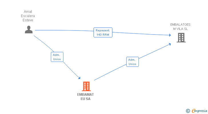 Vinculaciones societarias de EMBAMAT EU SA