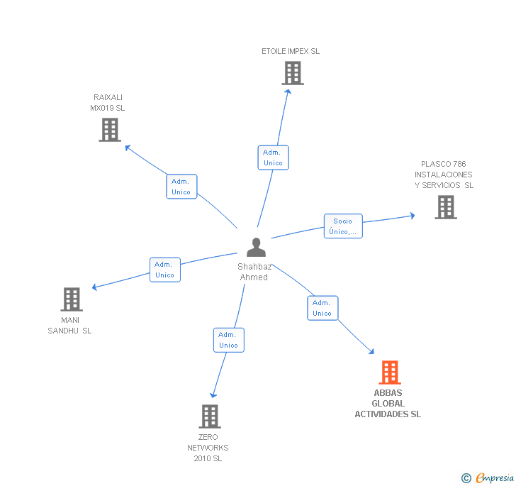 Vinculaciones societarias de ABBAS GLOBAL ACTIVIDADES SL