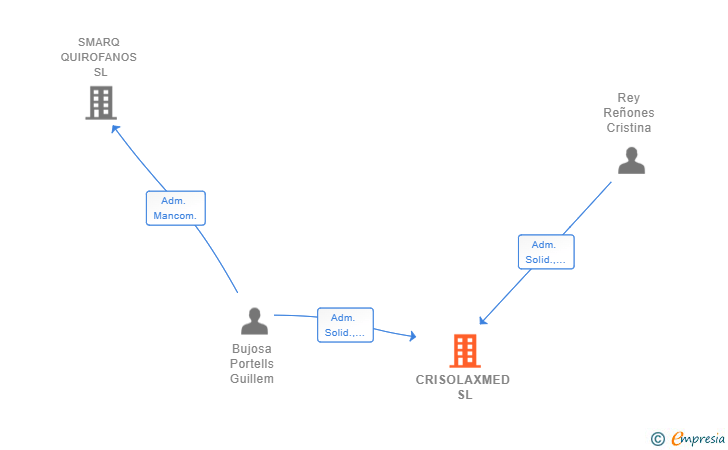 Vinculaciones societarias de CRISOLAXMED SL