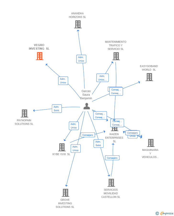 Vinculaciones societarias de VEGRO INVESTING SL