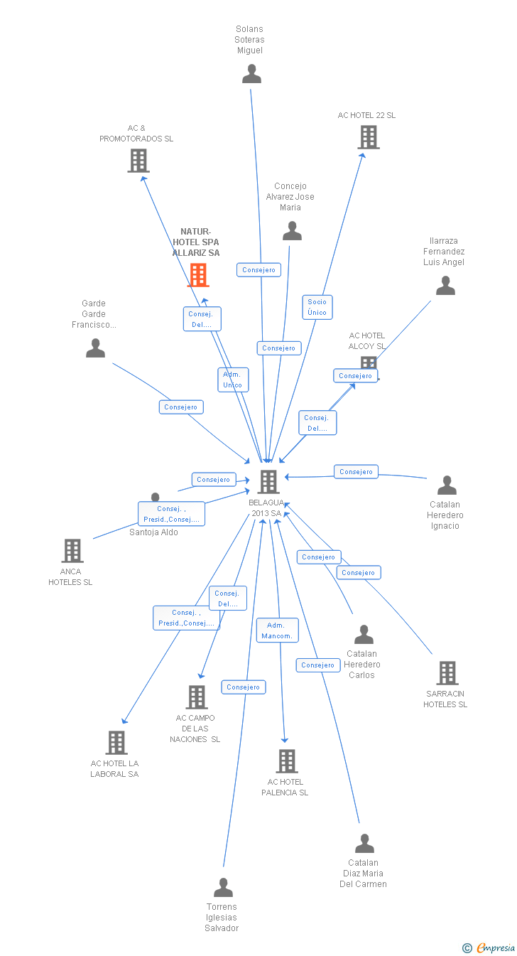 Vinculaciones societarias de NATUR-HOTEL SPA ALLARIZ SA