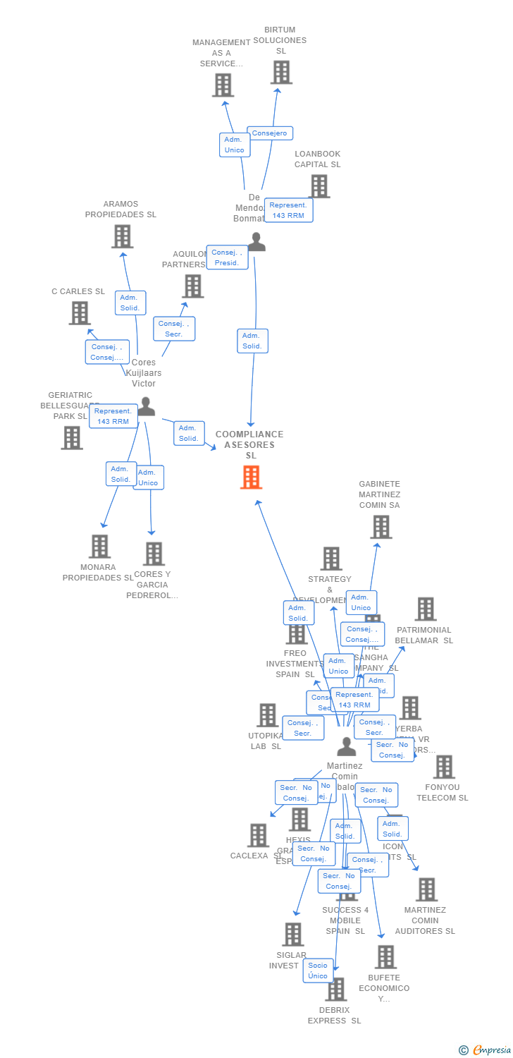 Vinculaciones societarias de COOMPLIANCE ASESORES SL