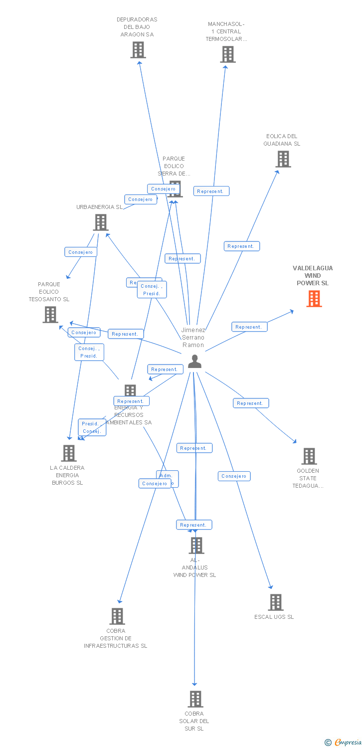 Vinculaciones societarias de VALDELAGUA WIND POWER SL