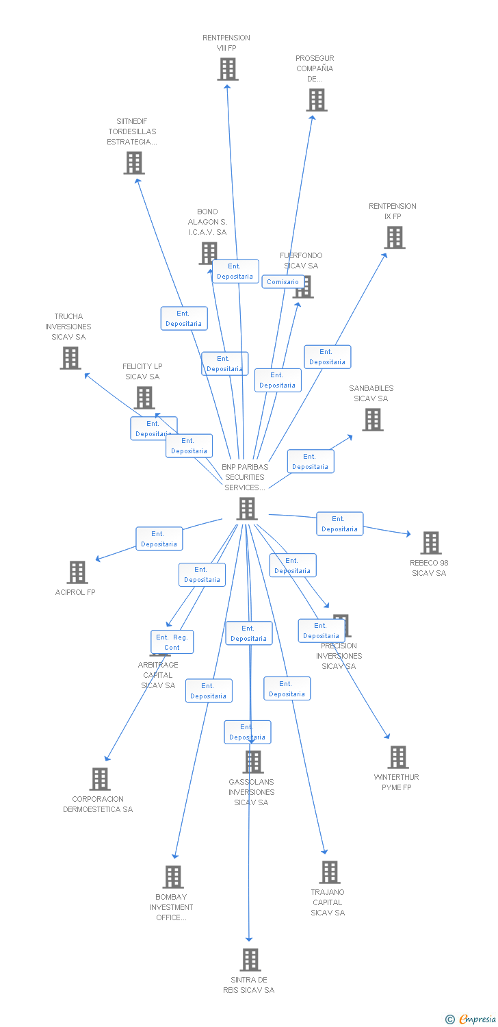 Vinculaciones societarias de ZERAIN DE INVERSIONES SICAV SA