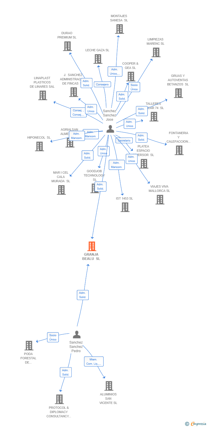 Vinculaciones societarias de GRANJA BEALU SL