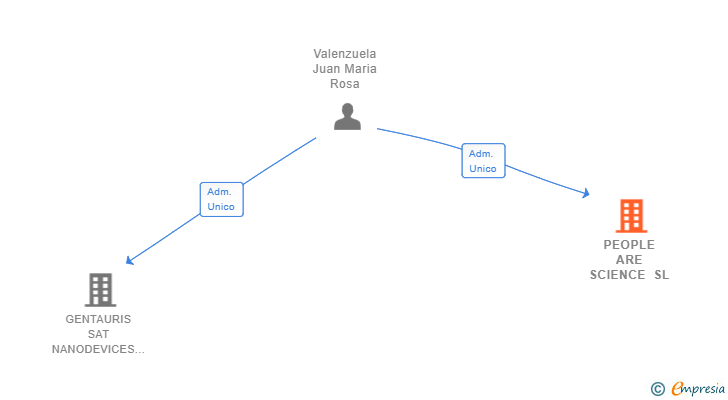 Vinculaciones societarias de PEOPLE ARE SCIENCE SL