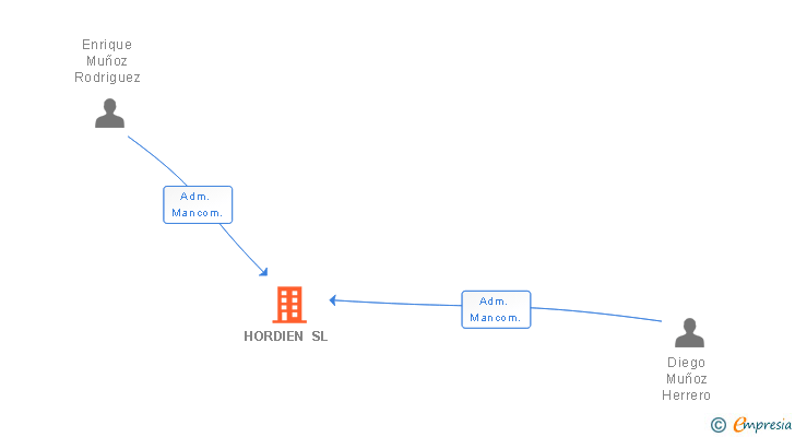 Vinculaciones societarias de HORDIEN SL