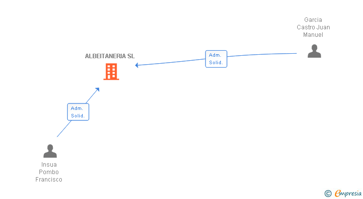 Vinculaciones societarias de ALBEITANERIA SL