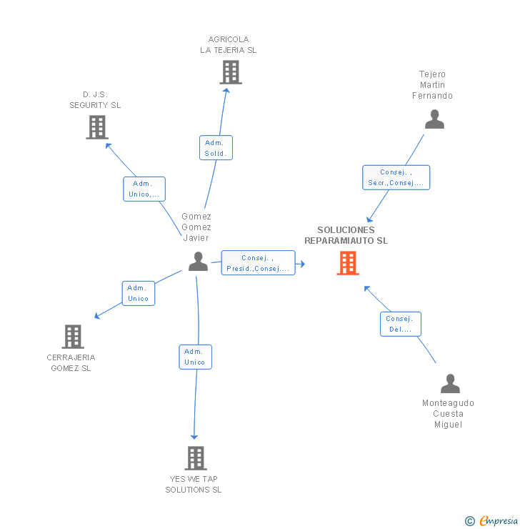 Vinculaciones societarias de SOLUCIONES REPARAMIAUTO SL