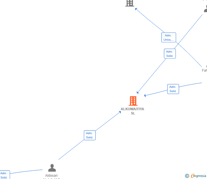 Vinculaciones societarias de ALKUWAITIYA SL