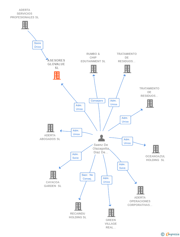 Vinculaciones societarias de ASESORES GLOVALUE SL