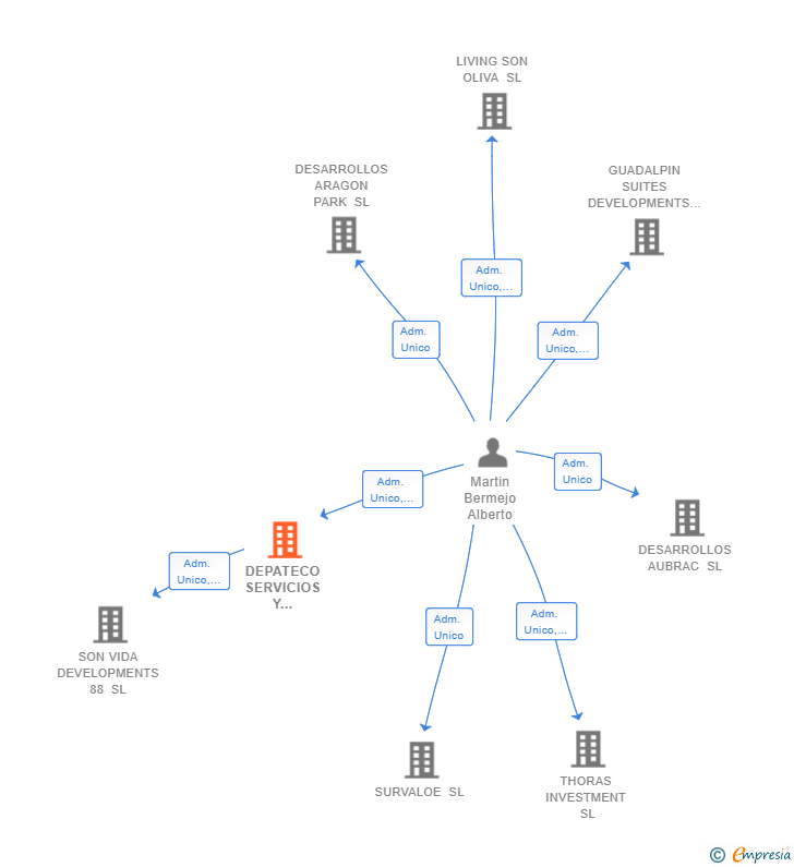 Vinculaciones societarias de DEPATECO SERVICIOS Y GESTIONES SL