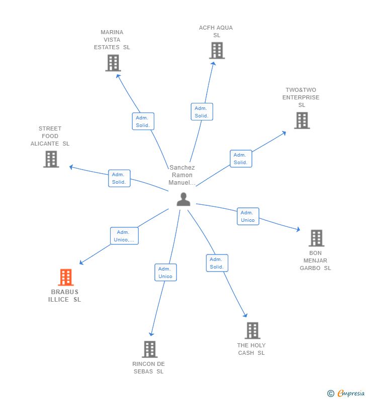 Vinculaciones societarias de BRABUS ILLICE SL