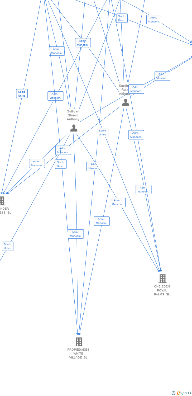 Vinculaciones societarias de ONE EDEN REAL ESTATE MANAGEMENT SL
