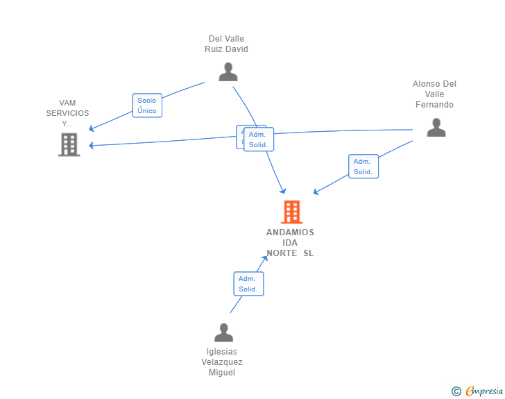 Vinculaciones societarias de ANDAMIOS IDA NORTE SL