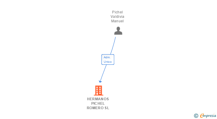 Vinculaciones societarias de HERMANOS PICHEL ROMERO SL