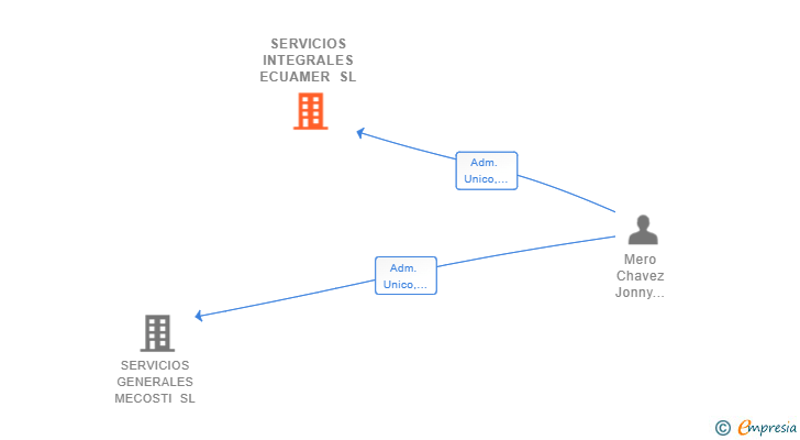 Vinculaciones societarias de SERVICIOS INTEGRALES ECUAMER SL