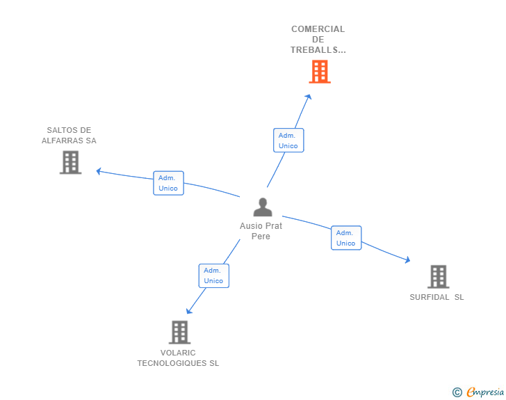 Vinculaciones societarias de COMERCIAL DE TREBALLS PUBLICS SA