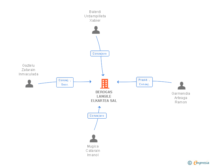 Vinculaciones societarias de BEROGAS LANGILE ELKARTEA SAL