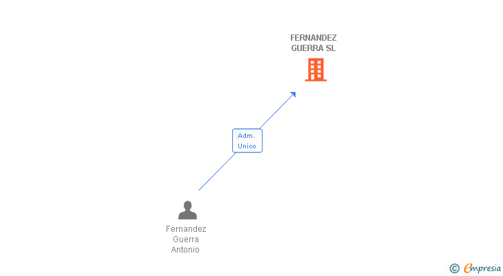 Vinculaciones societarias de FERNANDEZ GUERRA SL